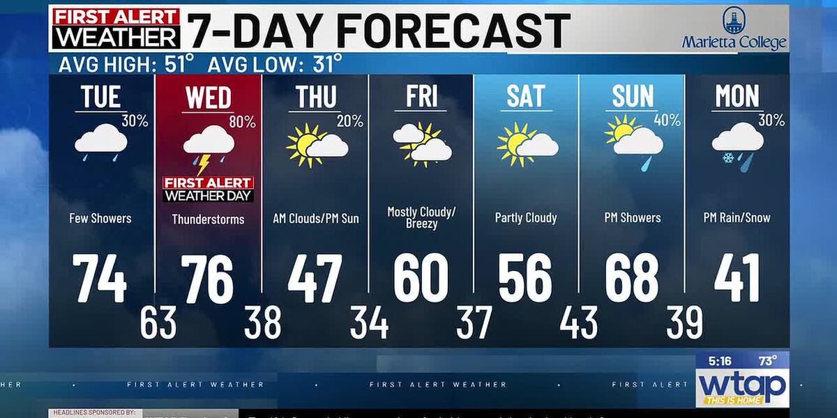 Weekday Weather Quiet start to the week, but stormy weather again Wednesday