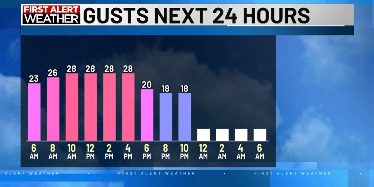 Windy Thursday Cold and windy Thursday for the Mid-Ohio Valley