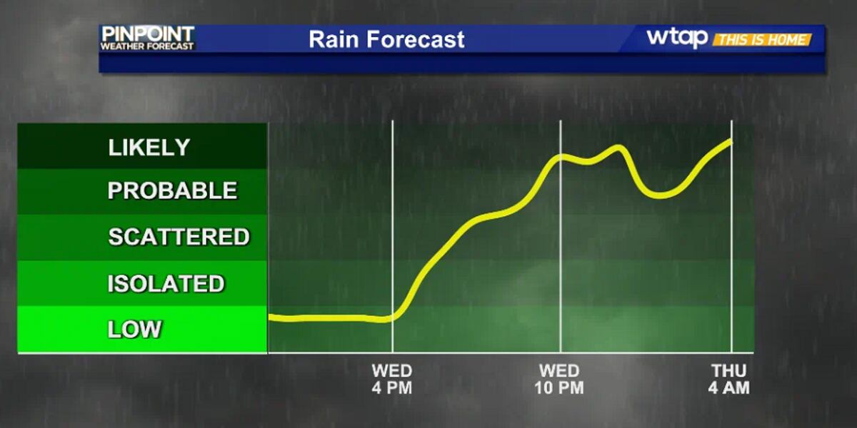 Raining Week Tracking heavy rain for later in the week