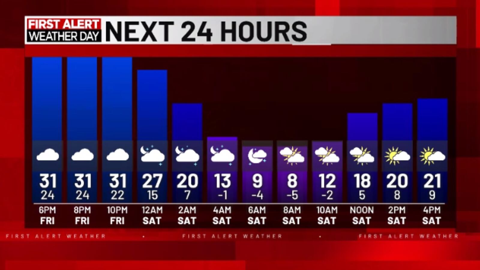 Wtwo Weather Second wave of snow tonight followed by bitter cold