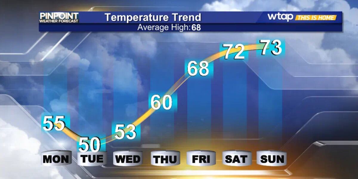 Clever Weather A new week kicks off with cool weather
