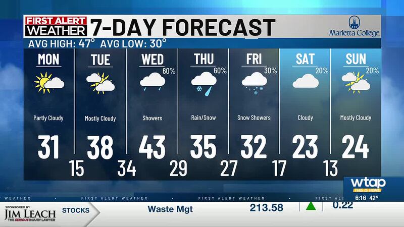 Quiet first half of the week, with a more active second half