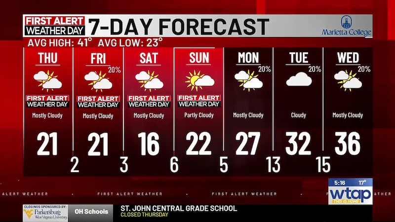 Low temperatures over the next several days are no longer expected to plunge below zero