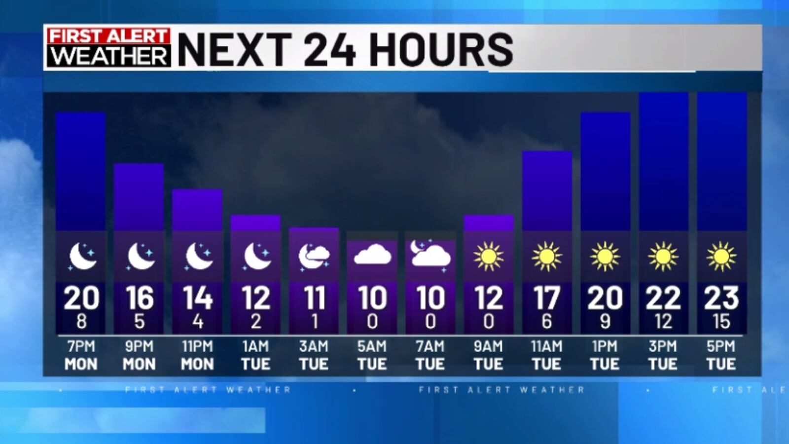 How Cold Tomorrow Very cold tonight and tomorrow